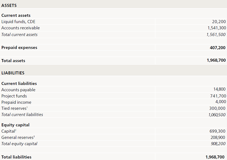Balance sheet CDE 2020